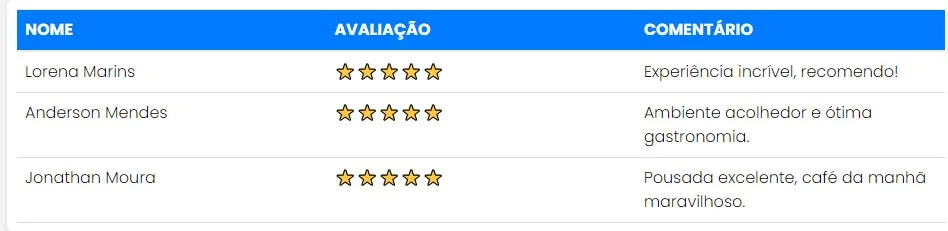Retorno dos clientes sobre a pousada